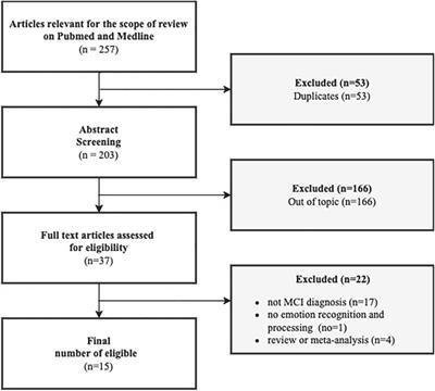 Emotion recognition and processing in patients with mild cognitive impairment: A systematic review